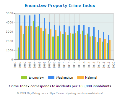 Enumclaw Property Crime vs. State and National Per Capita
