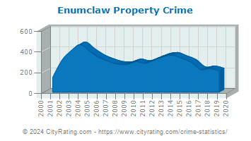 Enumclaw Property Crime