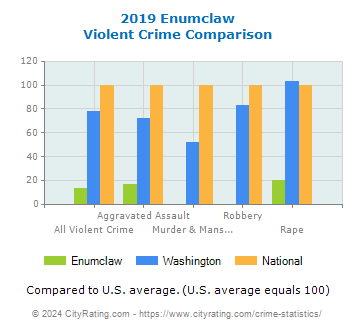 Enumclaw Violent Crime vs. State and National Comparison