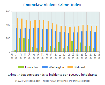 Enumclaw Violent Crime vs. State and National Per Capita