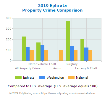 Ephrata Property Crime vs. State and National Comparison