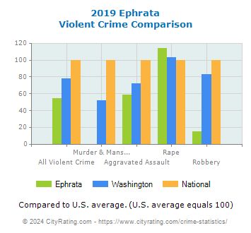 Ephrata Violent Crime vs. State and National Comparison