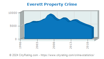 Everett Property Crime