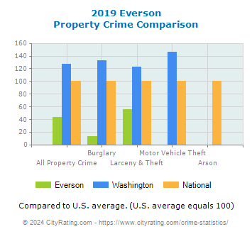 Everson Property Crime vs. State and National Comparison