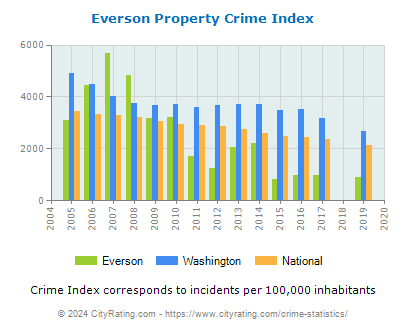 Everson Property Crime vs. State and National Per Capita