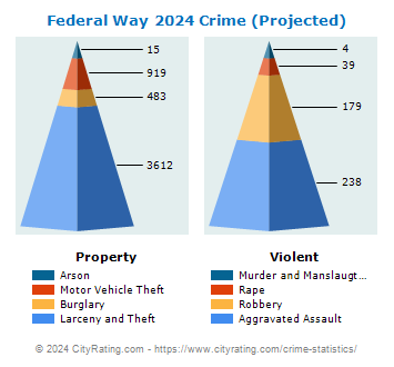 Federal Way Crime 2024