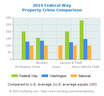Federal Way Property Crime vs. State and National Comparison