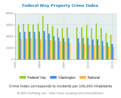 Federal Way Property Crime vs. State and National Per Capita