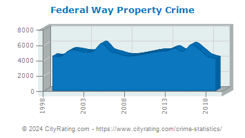 Federal Way Property Crime