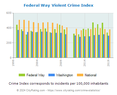 Federal Way Violent Crime vs. State and National Per Capita