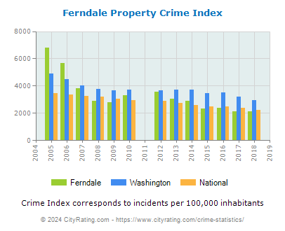 Ferndale Property Crime vs. State and National Per Capita