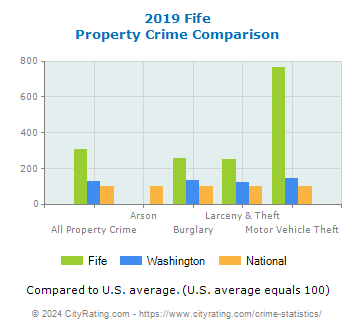 Fife Property Crime vs. State and National Comparison