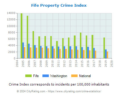 Fife Property Crime vs. State and National Per Capita