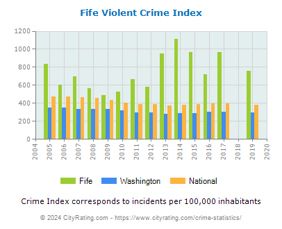 Fife Violent Crime vs. State and National Per Capita