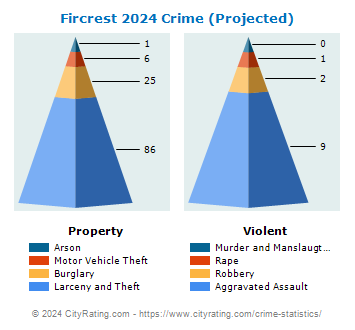 Fircrest Crime 2024