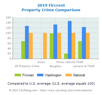 Fircrest Property Crime vs. State and National Comparison