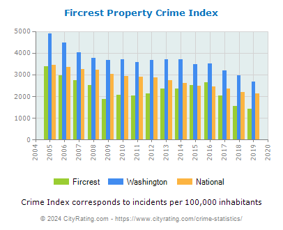 Fircrest Property Crime vs. State and National Per Capita
