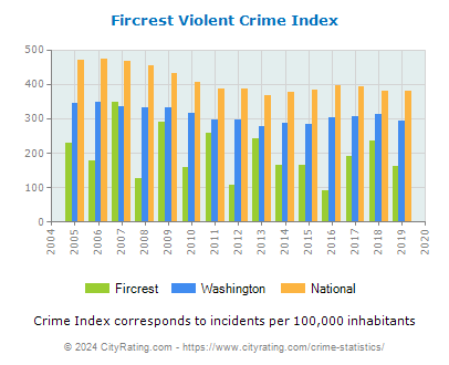 Fircrest Violent Crime vs. State and National Per Capita