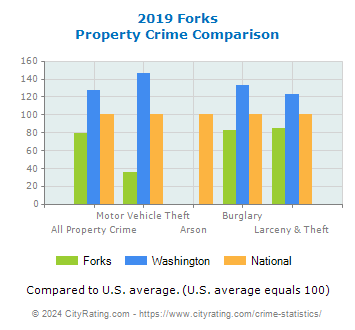 Forks Property Crime vs. State and National Comparison
