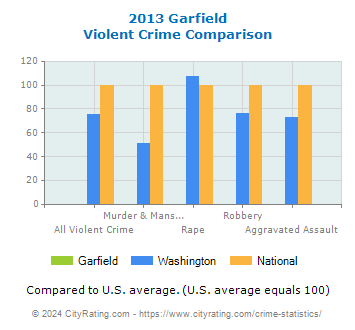 Garfield Violent Crime vs. State and National Comparison