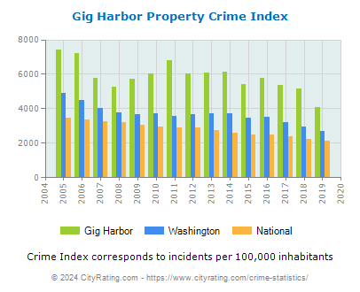 Gig Harbor Property Crime vs. State and National Per Capita