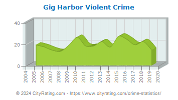 Gig Harbor Violent Crime