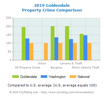 Goldendale Property Crime vs. State and National Comparison