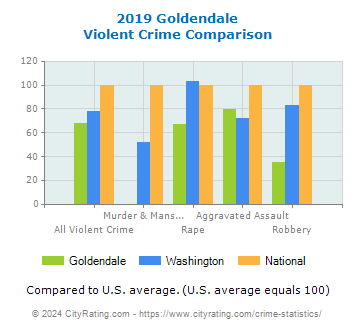 Goldendale Violent Crime vs. State and National Comparison
