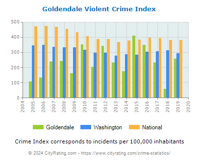 Goldendale Violent Crime vs. State and National Per Capita