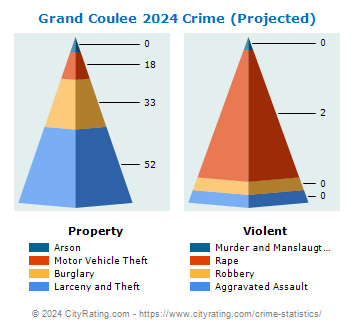 Grand Coulee Crime 2024