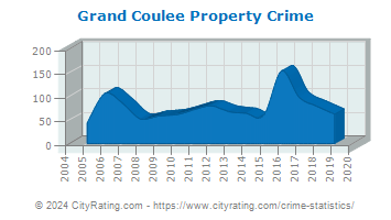 Grand Coulee Property Crime