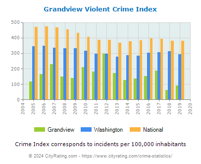Grandview Violent Crime vs. State and National Per Capita