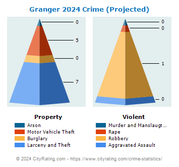Granger Crime 2024