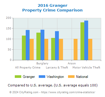 Granger Property Crime vs. State and National Comparison