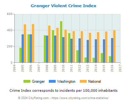 Granger Violent Crime vs. State and National Per Capita