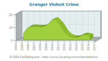 Granger Violent Crime