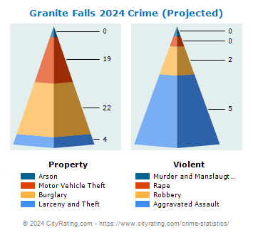 Granite Falls Crime 2024