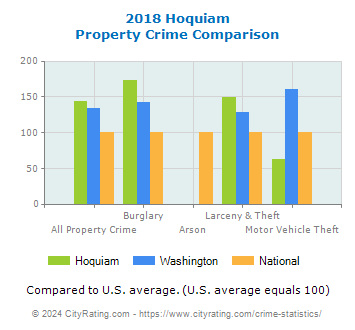Hoquiam Property Crime vs. State and National Comparison