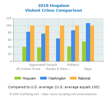 Hoquiam Violent Crime vs. State and National Comparison