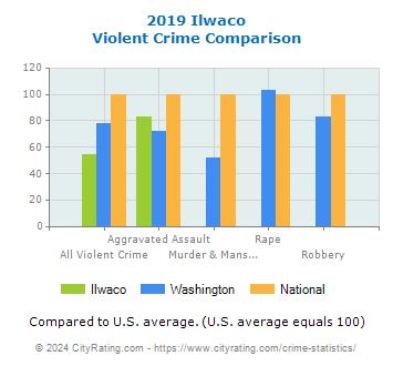 Ilwaco Violent Crime vs. State and National Comparison