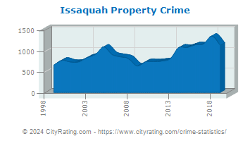 Issaquah Property Crime