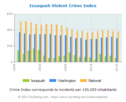 Issaquah Violent Crime vs. State and National Per Capita
