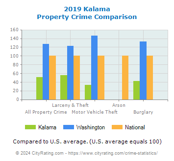 Kalama Property Crime vs. State and National Comparison