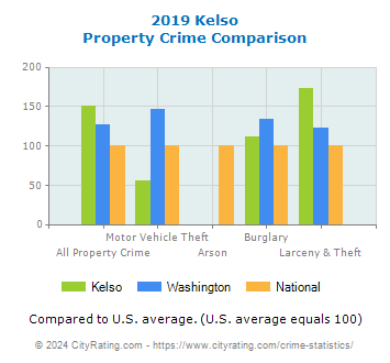 Kelso Property Crime vs. State and National Comparison
