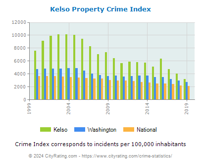 Kelso Property Crime vs. State and National Per Capita
