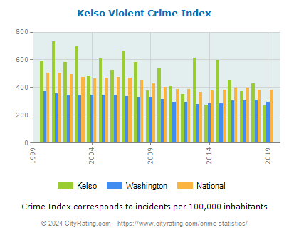 Kelso Violent Crime vs. State and National Per Capita