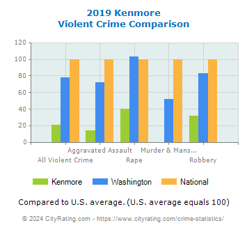 Kenmore Violent Crime vs. State and National Comparison
