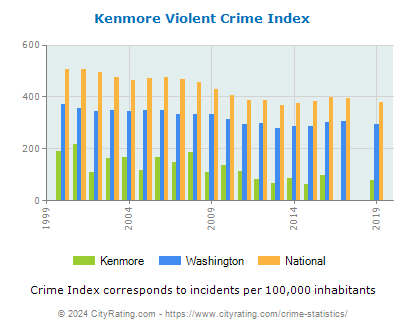 Kenmore Violent Crime vs. State and National Per Capita