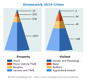 Kennewick Crime 2019