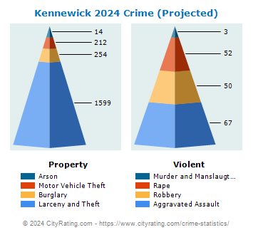 Kennewick Crime 2024